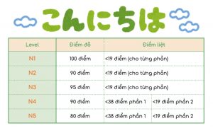 thang điểm trong JLPT N5